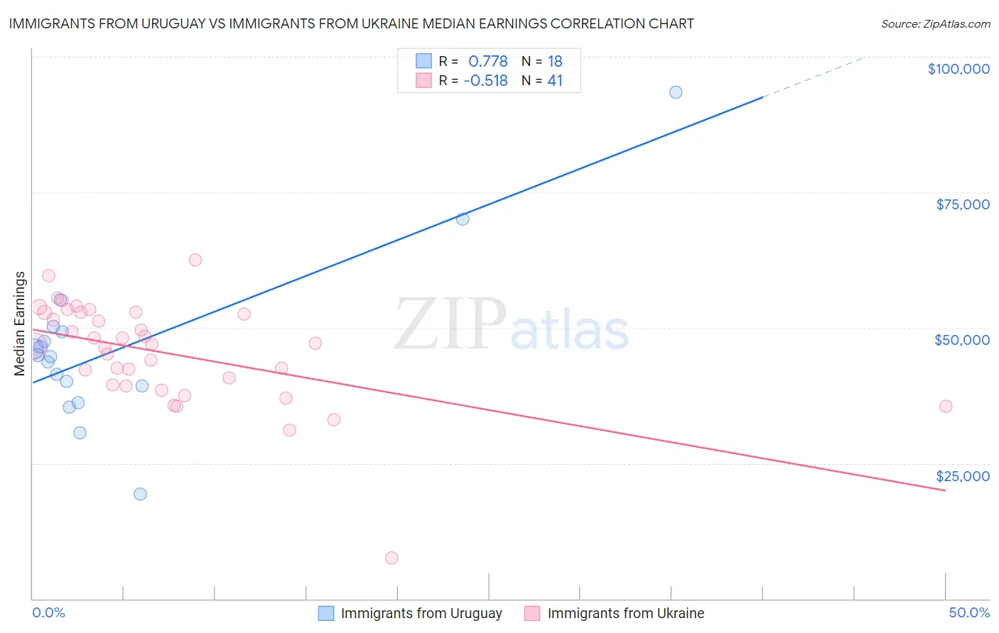 Immigrants from Uruguay vs Immigrants from Ukraine Median Earnings