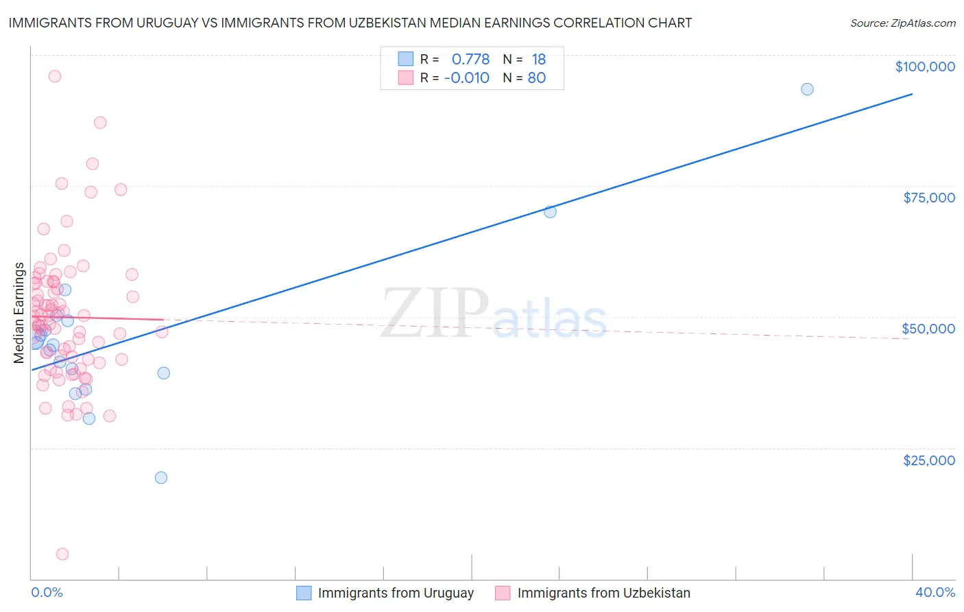 Immigrants from Uruguay vs Immigrants from Uzbekistan Median Earnings