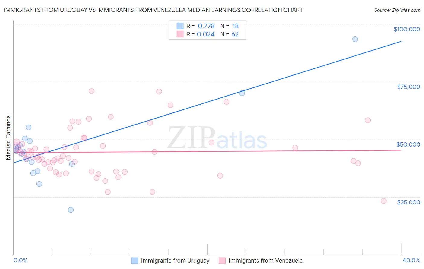 Immigrants from Uruguay vs Immigrants from Venezuela Median Earnings