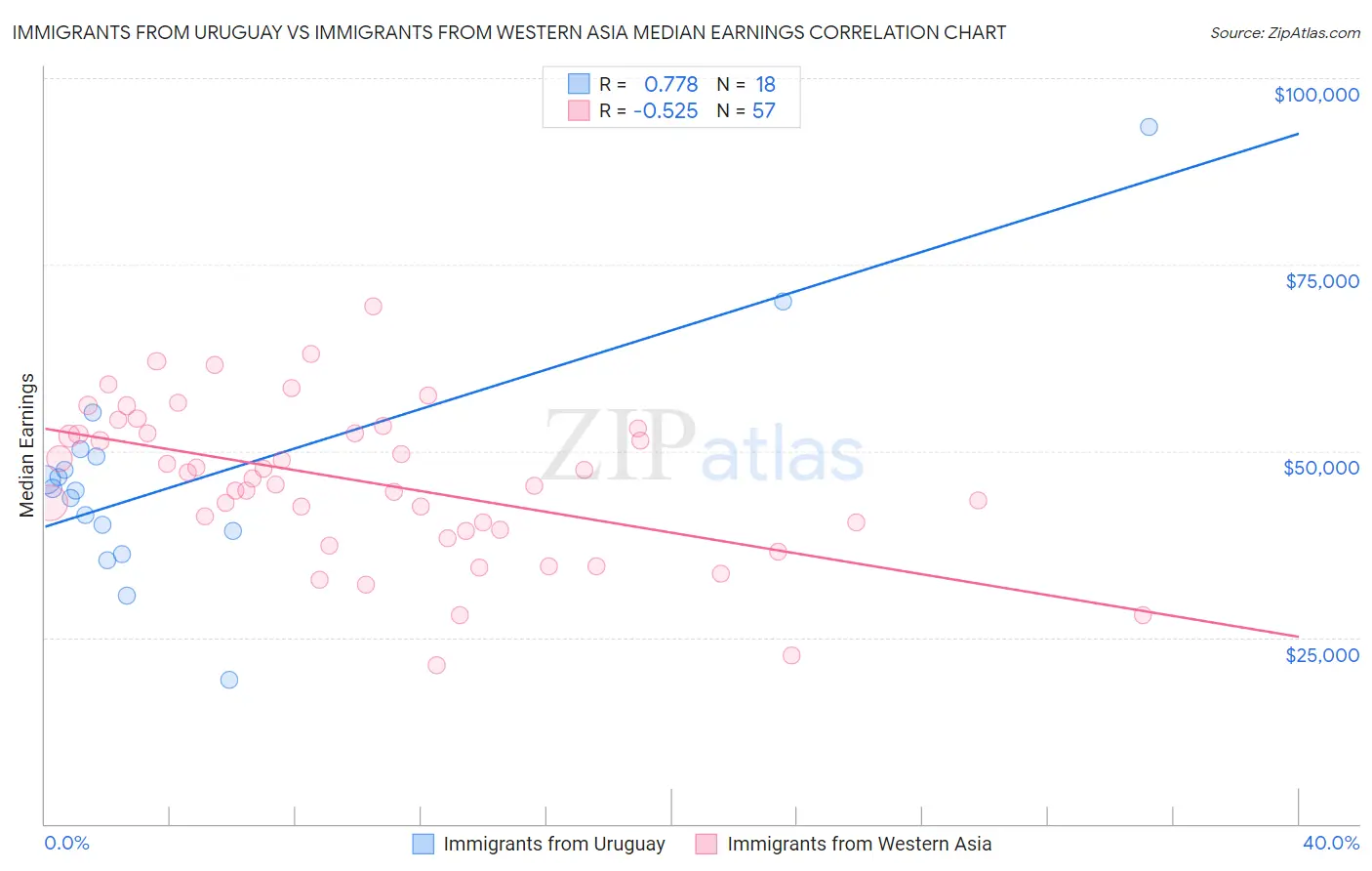 Immigrants from Uruguay vs Immigrants from Western Asia Median Earnings