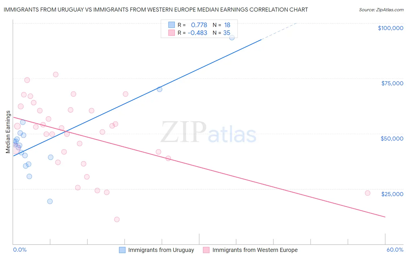 Immigrants from Uruguay vs Immigrants from Western Europe Median Earnings