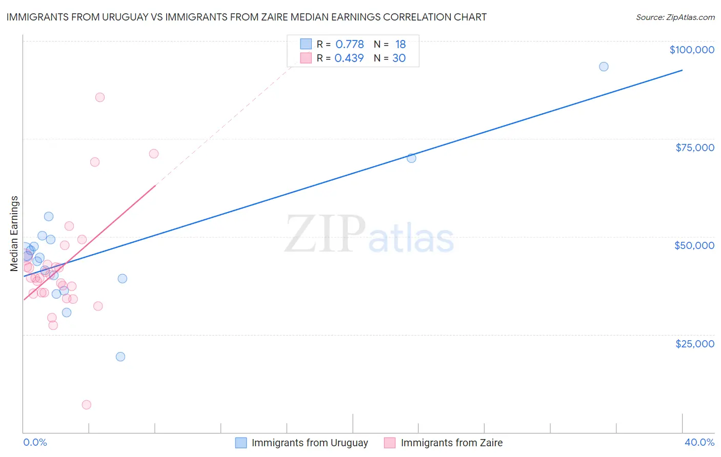 Immigrants from Uruguay vs Immigrants from Zaire Median Earnings