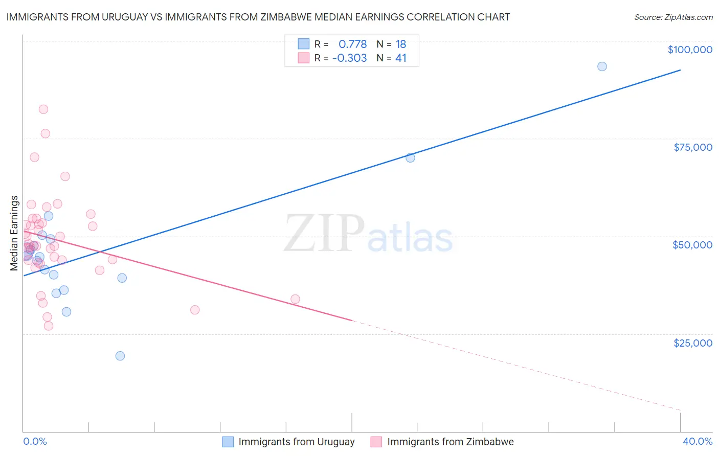 Immigrants from Uruguay vs Immigrants from Zimbabwe Median Earnings