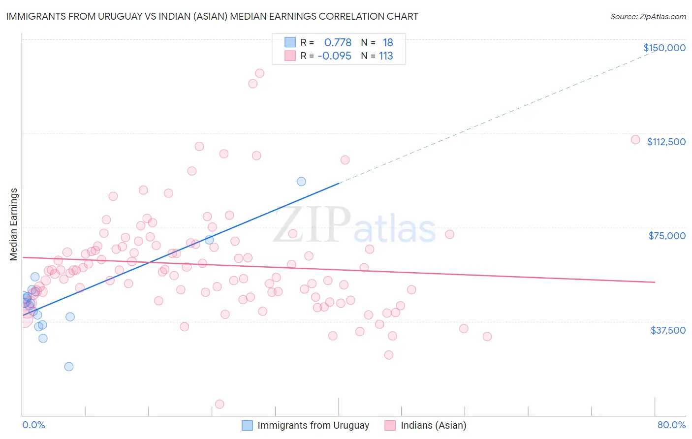 Immigrants from Uruguay vs Indian (Asian) Median Earnings