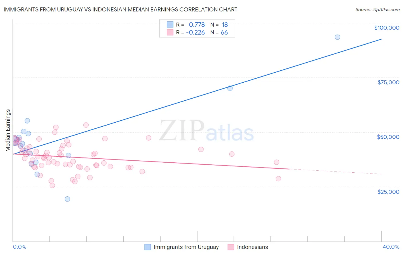 Immigrants from Uruguay vs Indonesian Median Earnings