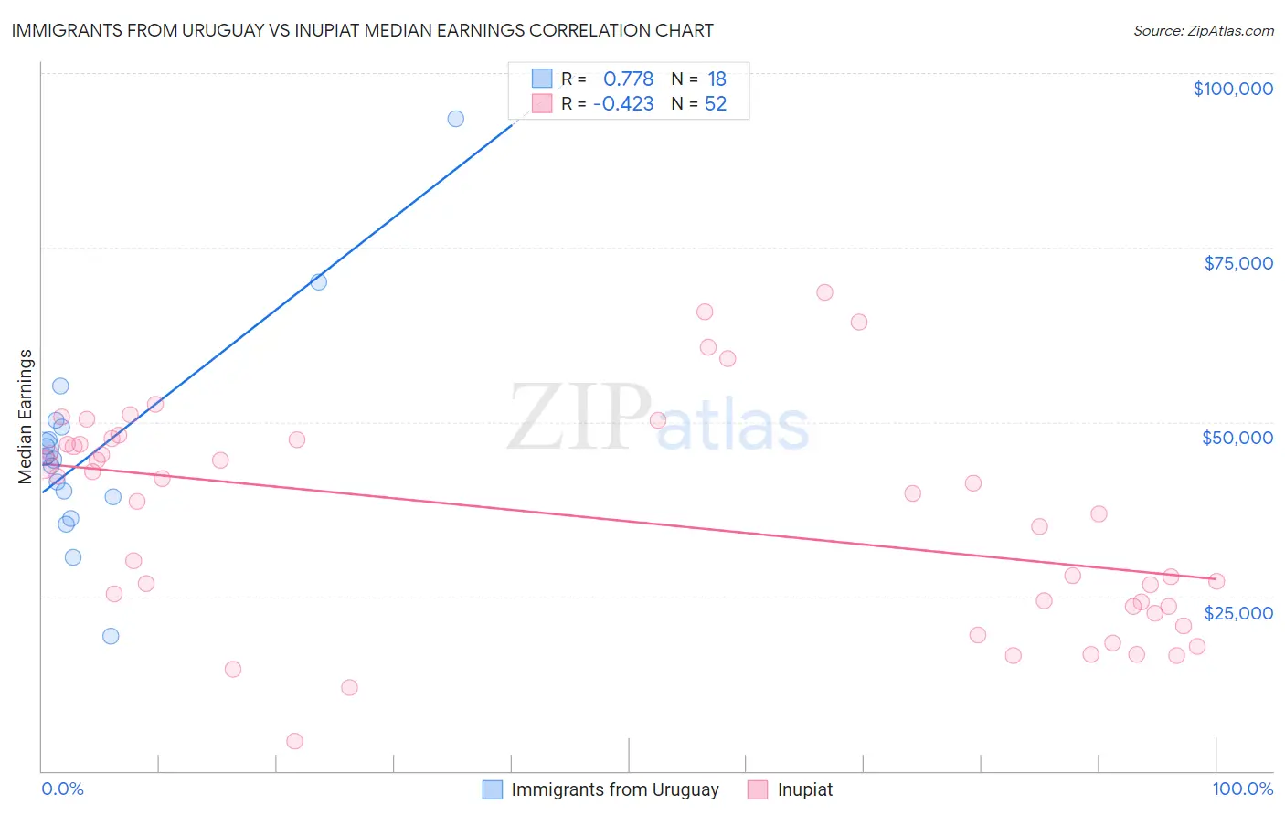 Immigrants from Uruguay vs Inupiat Median Earnings
