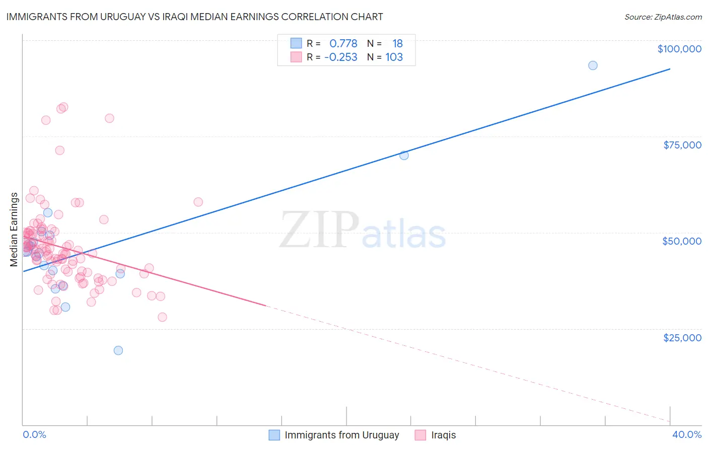 Immigrants from Uruguay vs Iraqi Median Earnings