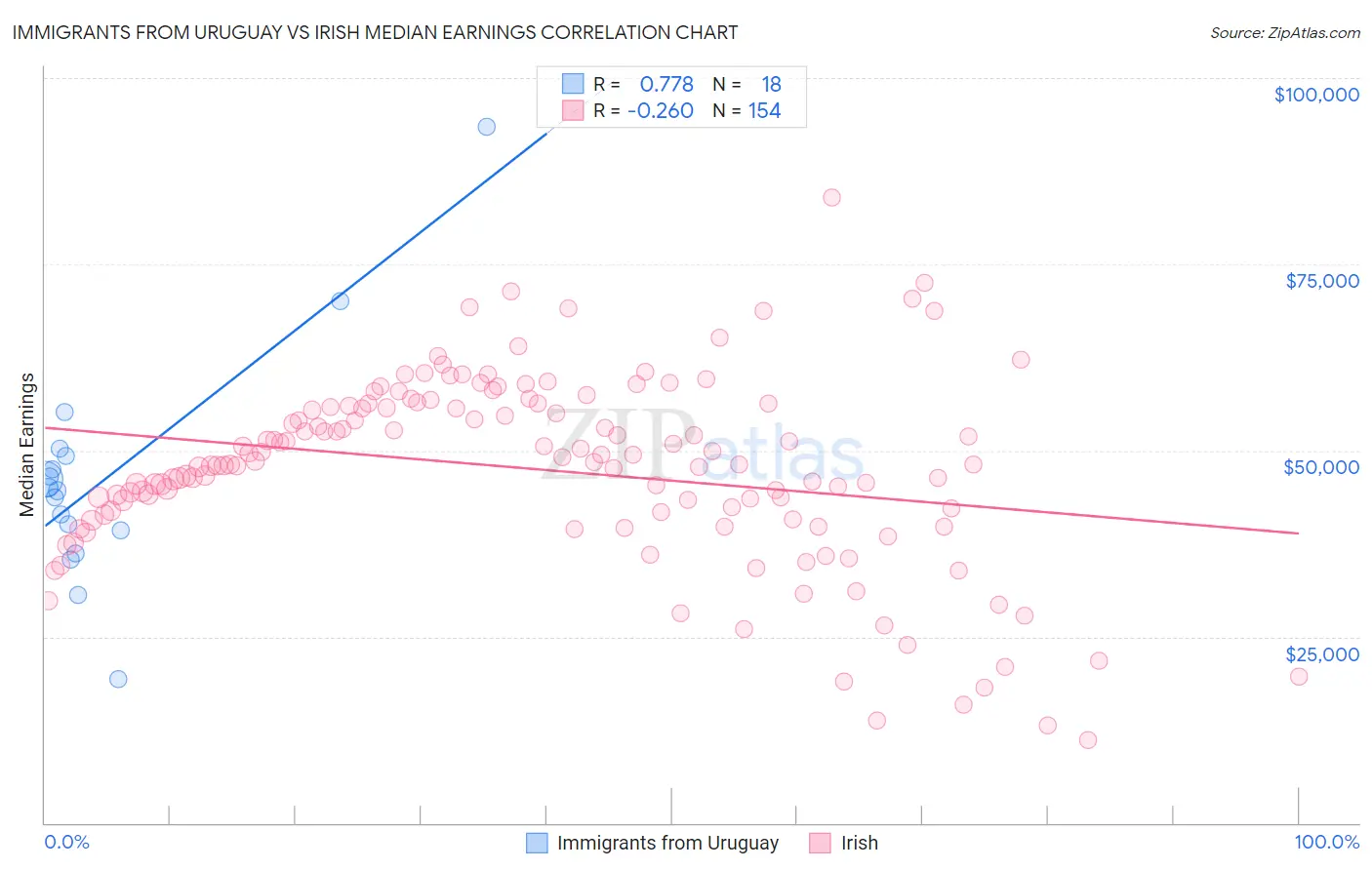 Immigrants from Uruguay vs Irish Median Earnings