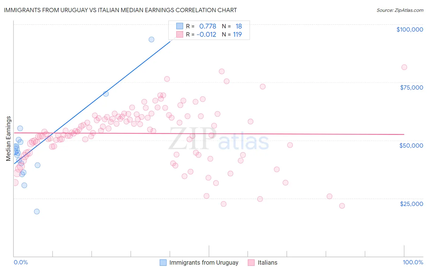 Immigrants from Uruguay vs Italian Median Earnings