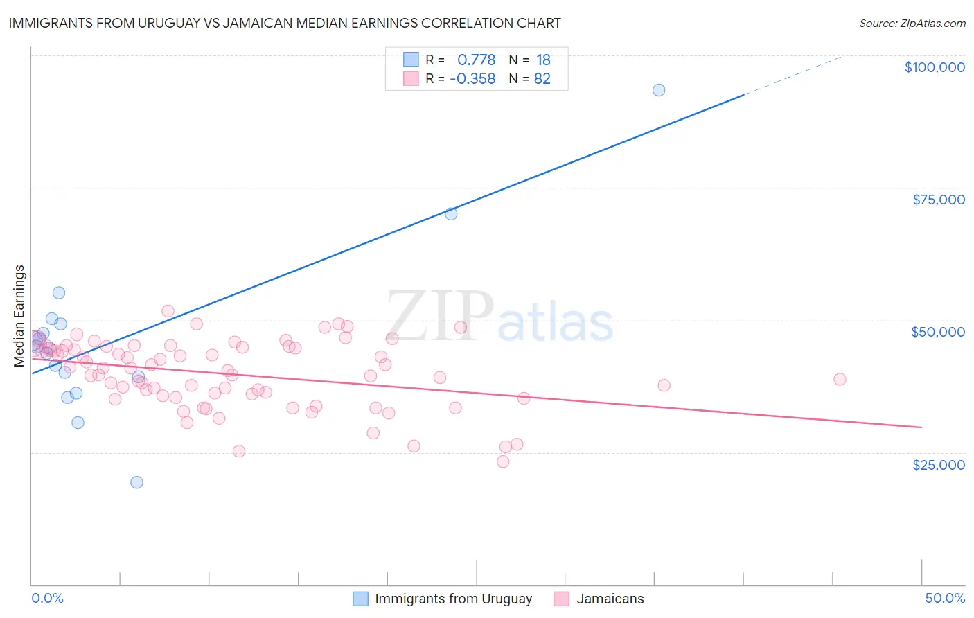 Immigrants from Uruguay vs Jamaican Median Earnings
