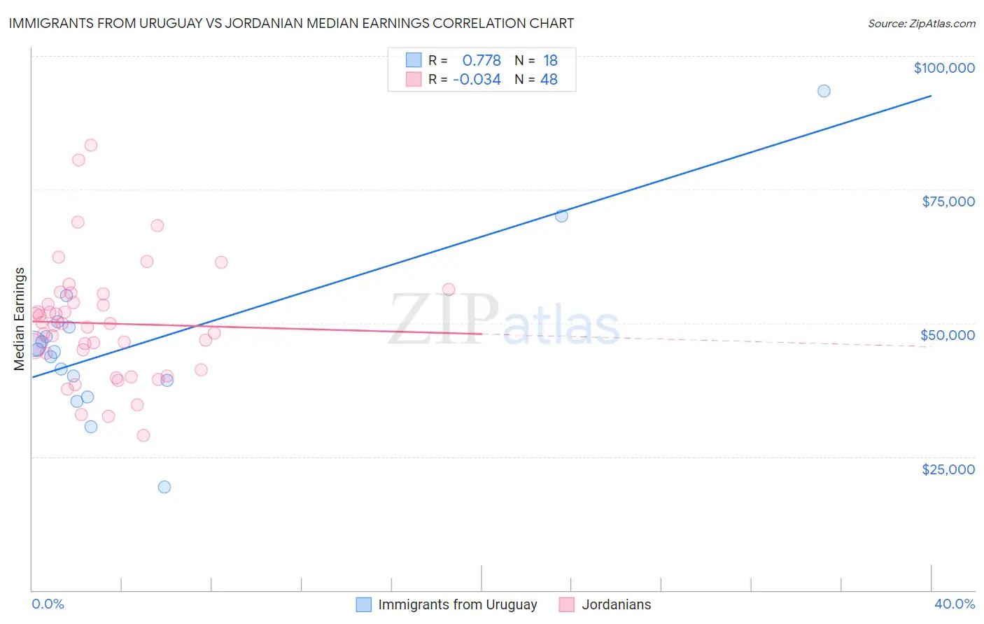 Immigrants from Uruguay vs Jordanian Median Earnings