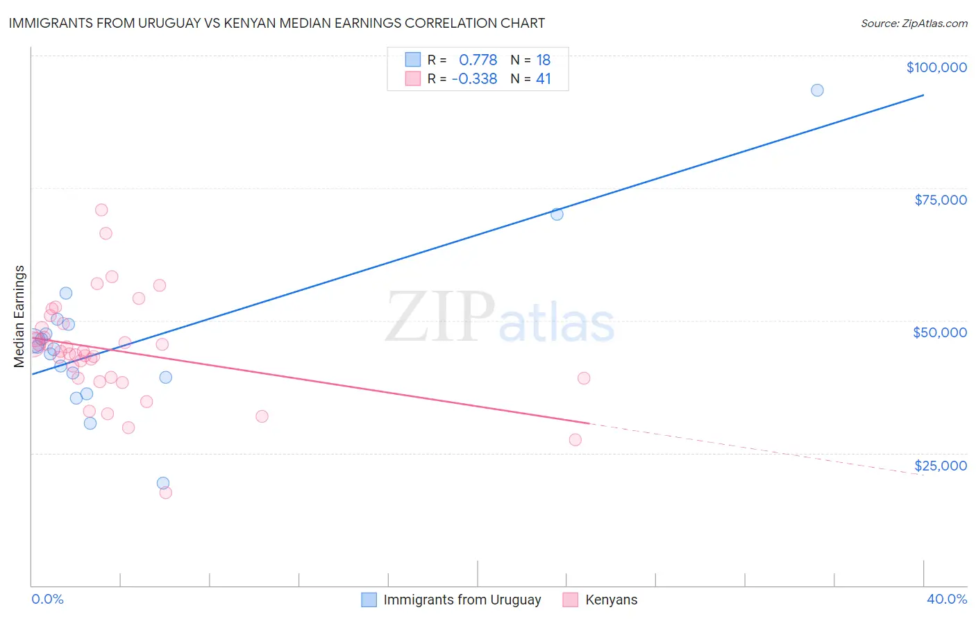 Immigrants from Uruguay vs Kenyan Median Earnings