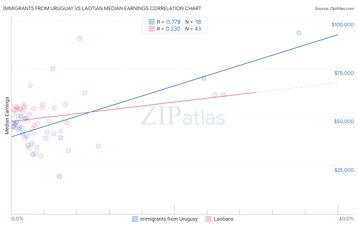 Immigrants from Uruguay vs Laotian Median Earnings