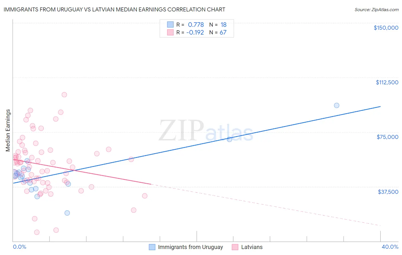 Immigrants from Uruguay vs Latvian Median Earnings