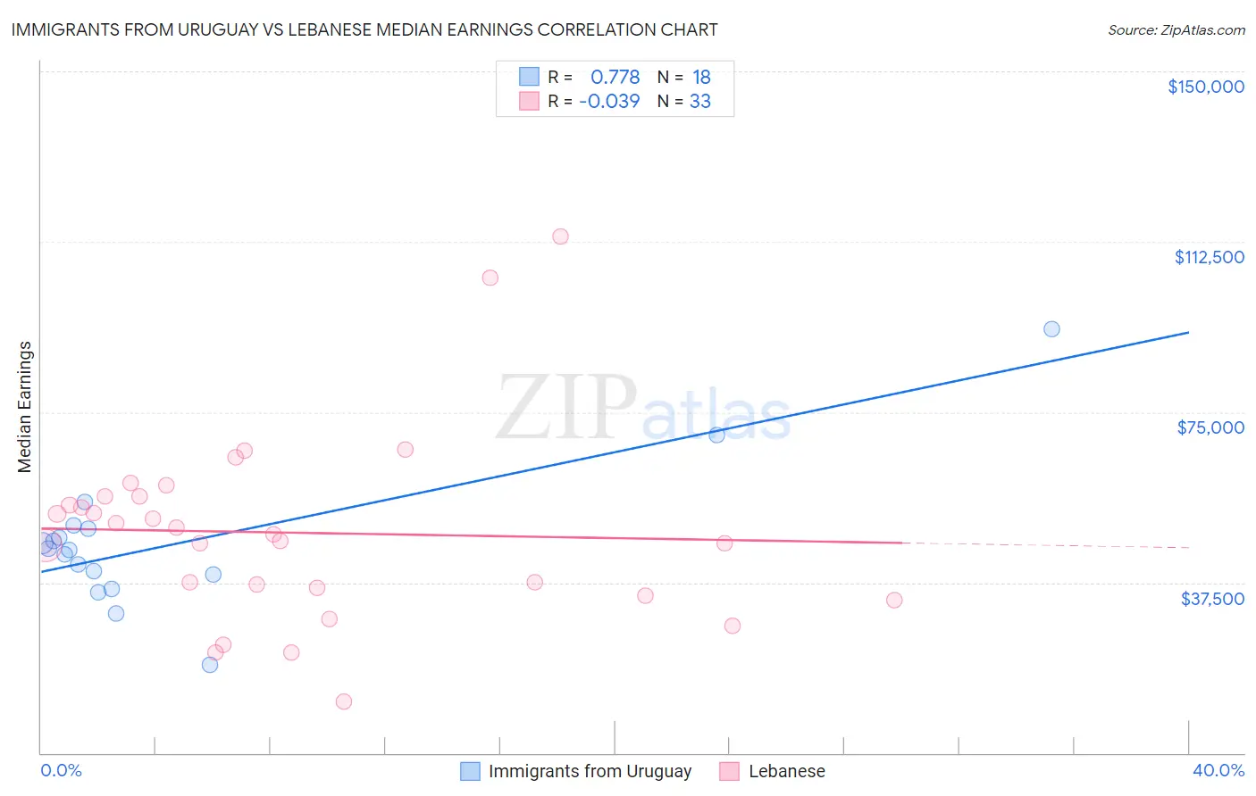 Immigrants from Uruguay vs Lebanese Median Earnings