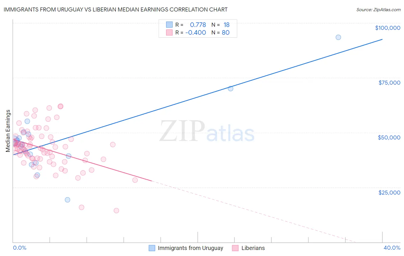 Immigrants from Uruguay vs Liberian Median Earnings