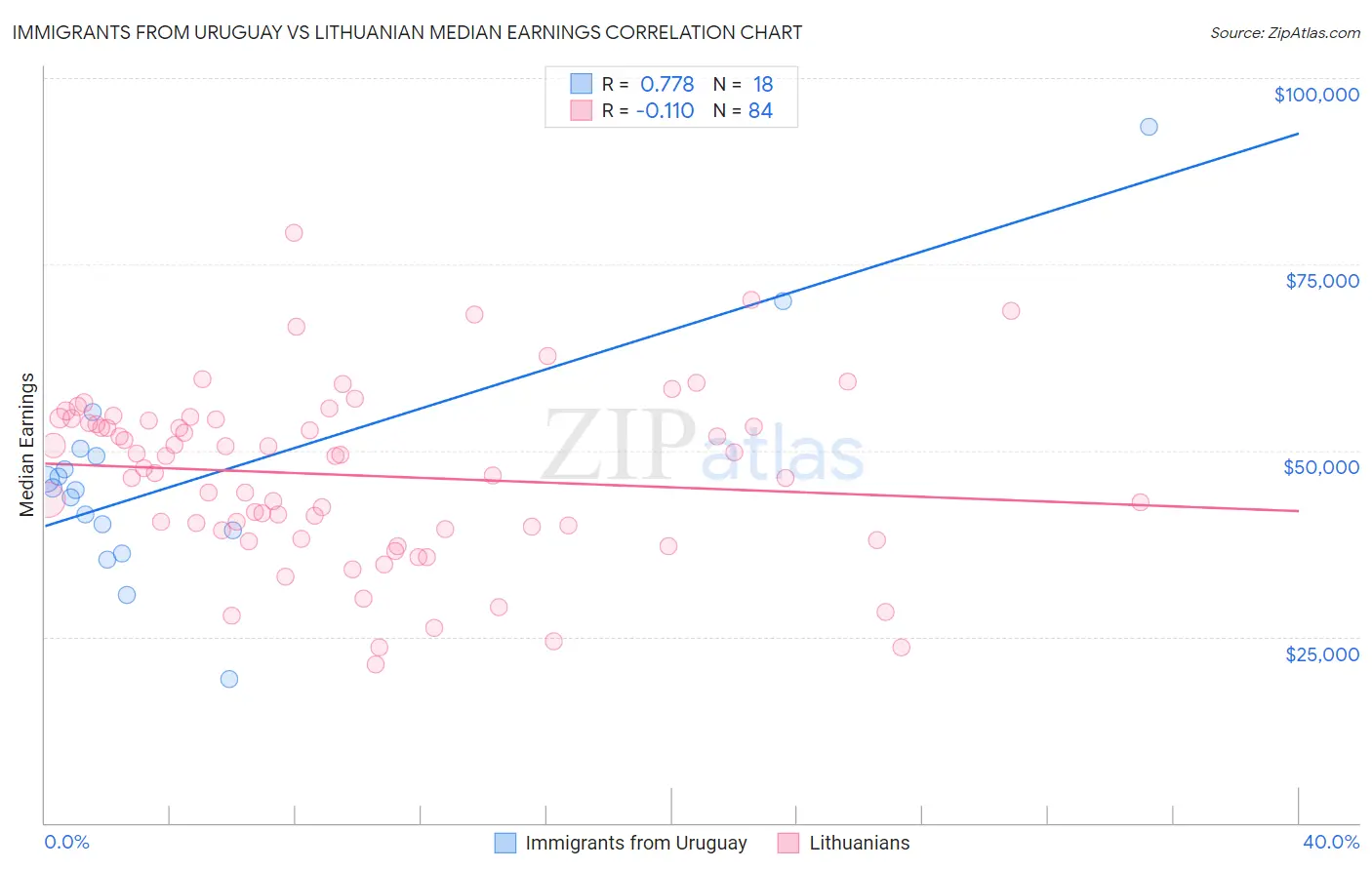 Immigrants from Uruguay vs Lithuanian Median Earnings