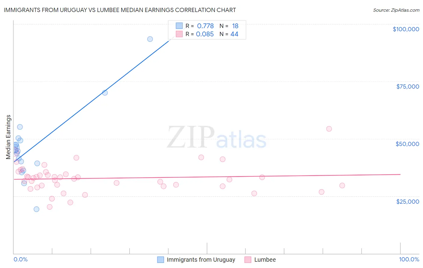 Immigrants from Uruguay vs Lumbee Median Earnings