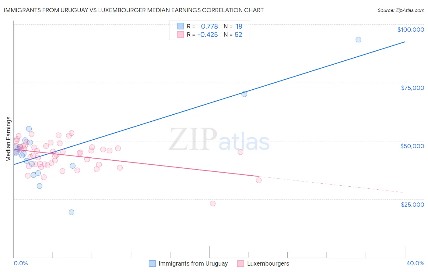 Immigrants from Uruguay vs Luxembourger Median Earnings