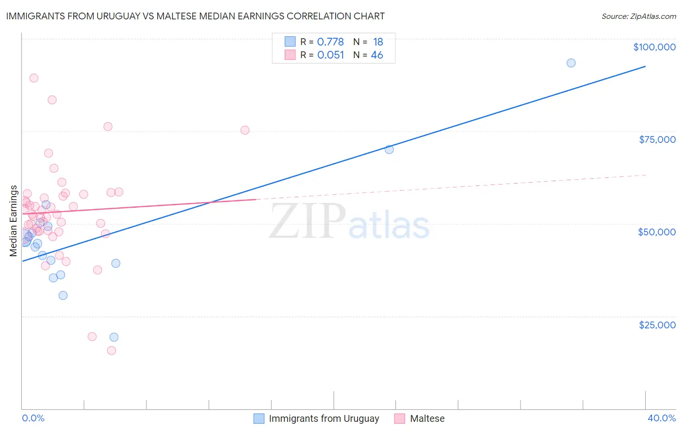 Immigrants from Uruguay vs Maltese Median Earnings