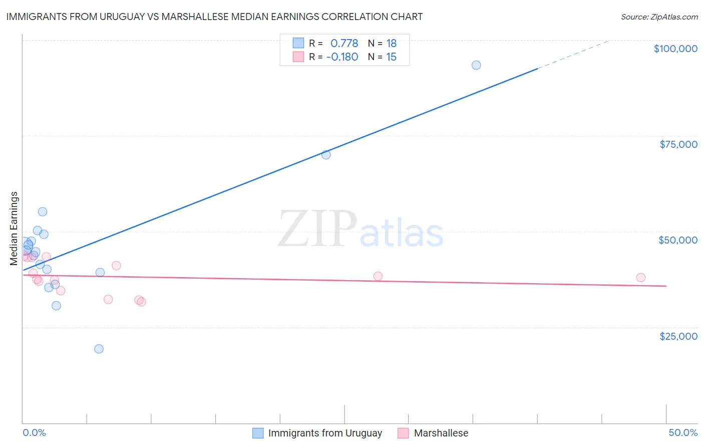 Immigrants from Uruguay vs Marshallese Median Earnings