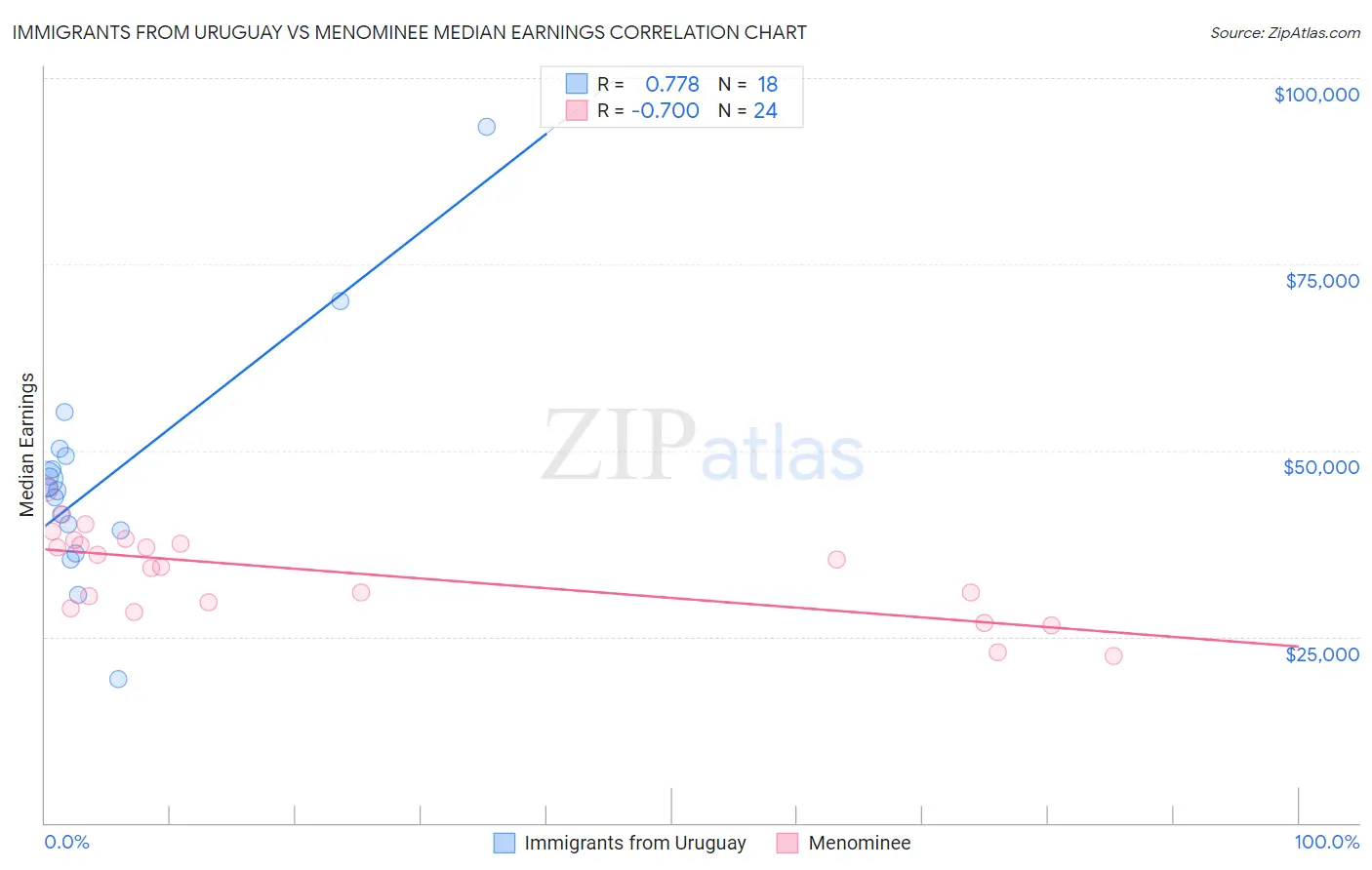 Immigrants from Uruguay vs Menominee Median Earnings