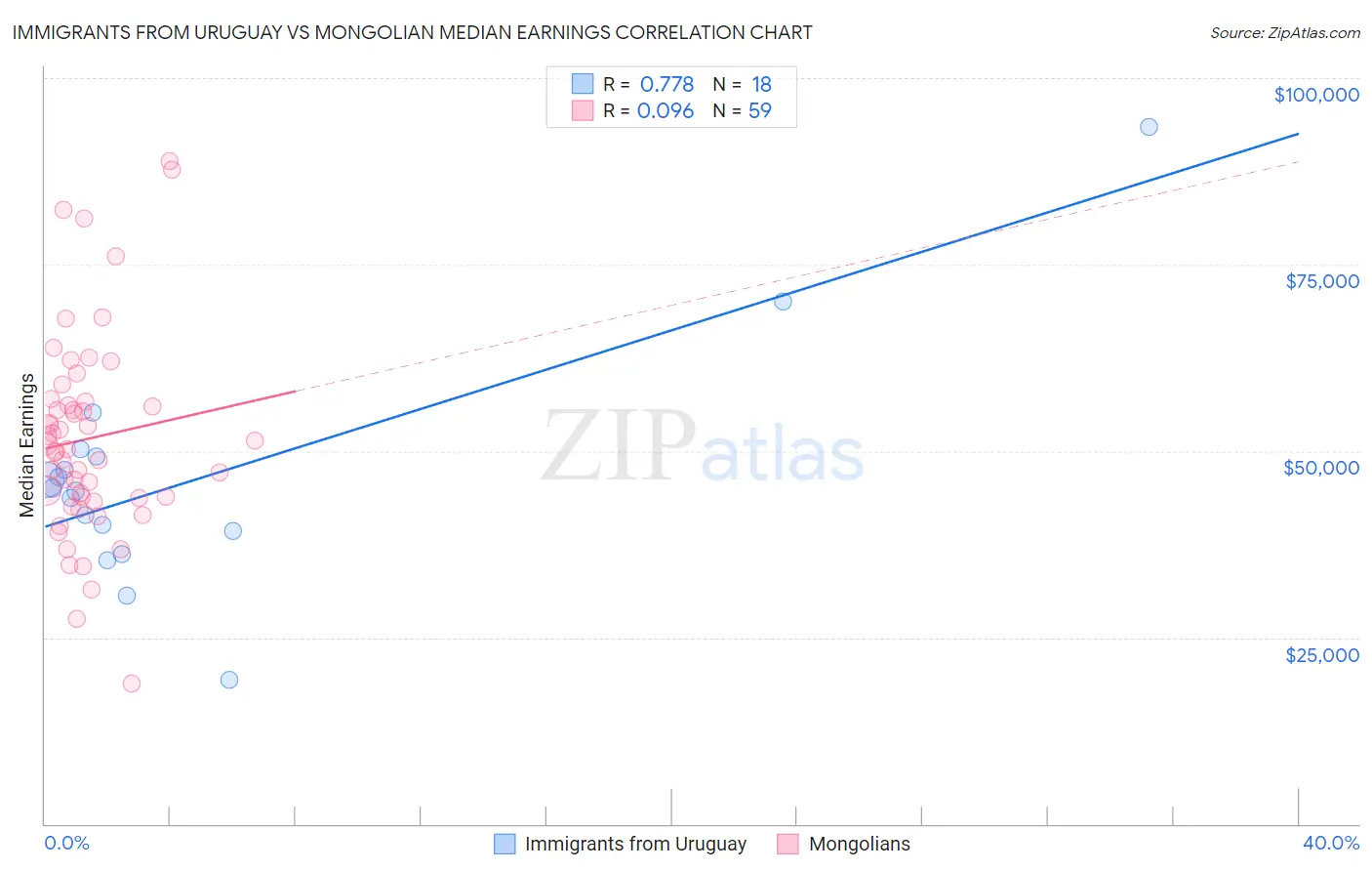 Immigrants from Uruguay vs Mongolian Median Earnings