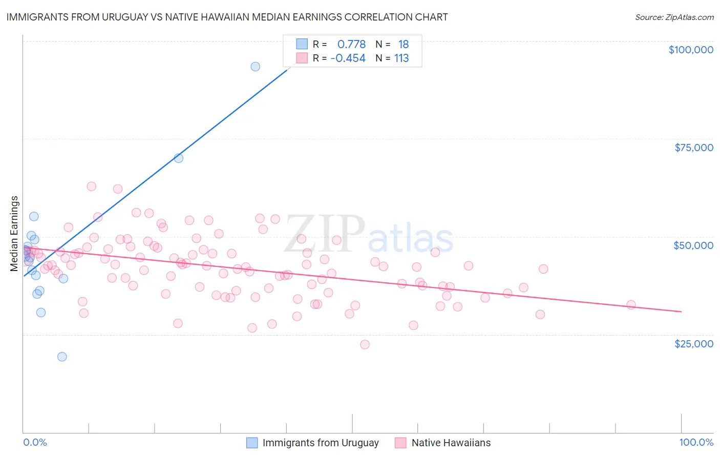 Immigrants from Uruguay vs Native Hawaiian Median Earnings