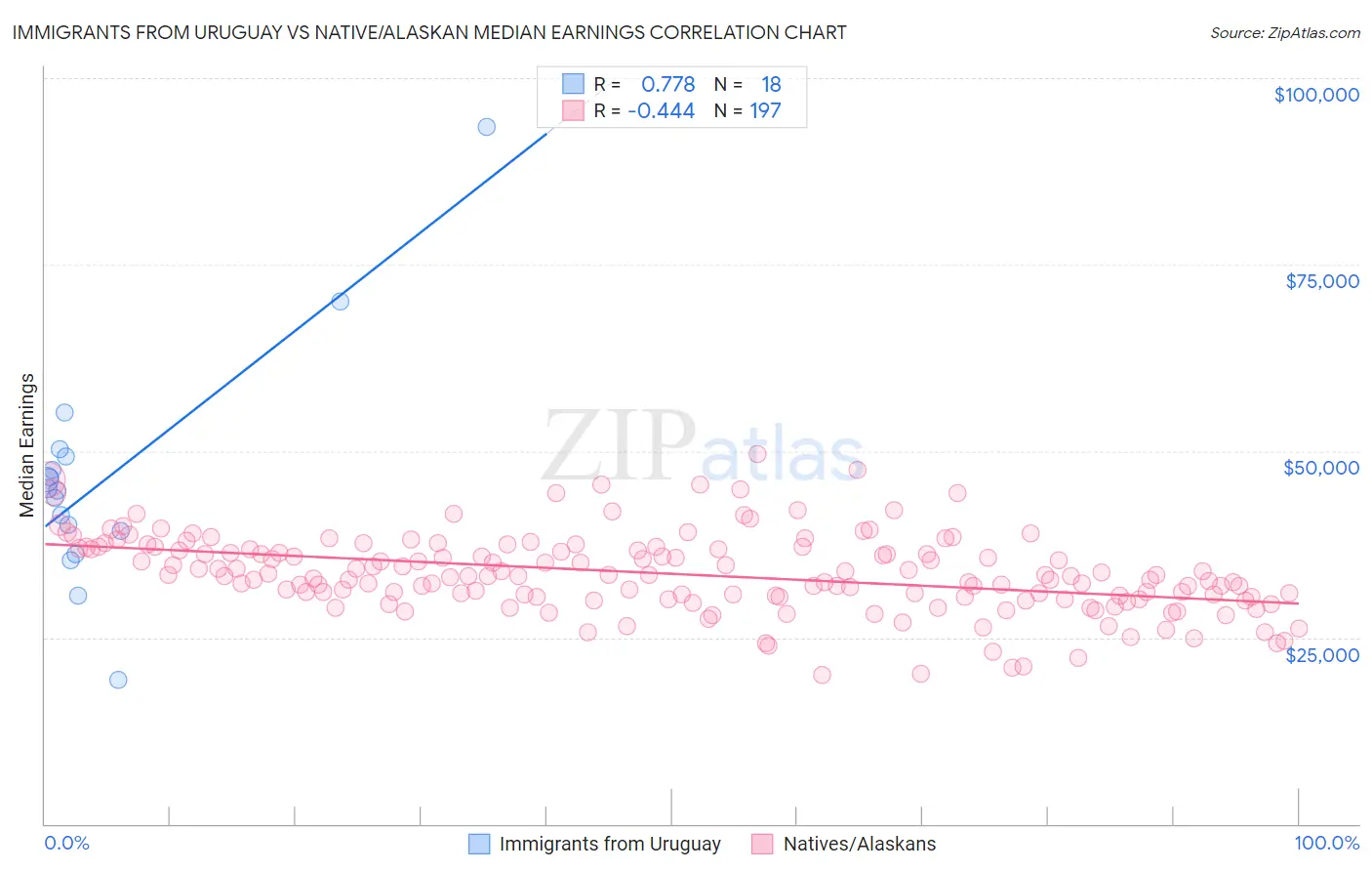 Immigrants from Uruguay vs Native/Alaskan Median Earnings