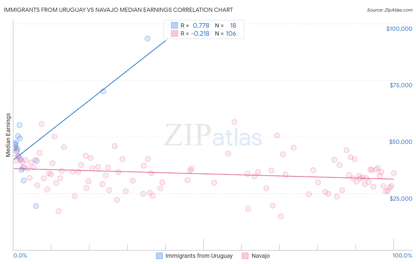 Immigrants from Uruguay vs Navajo Median Earnings