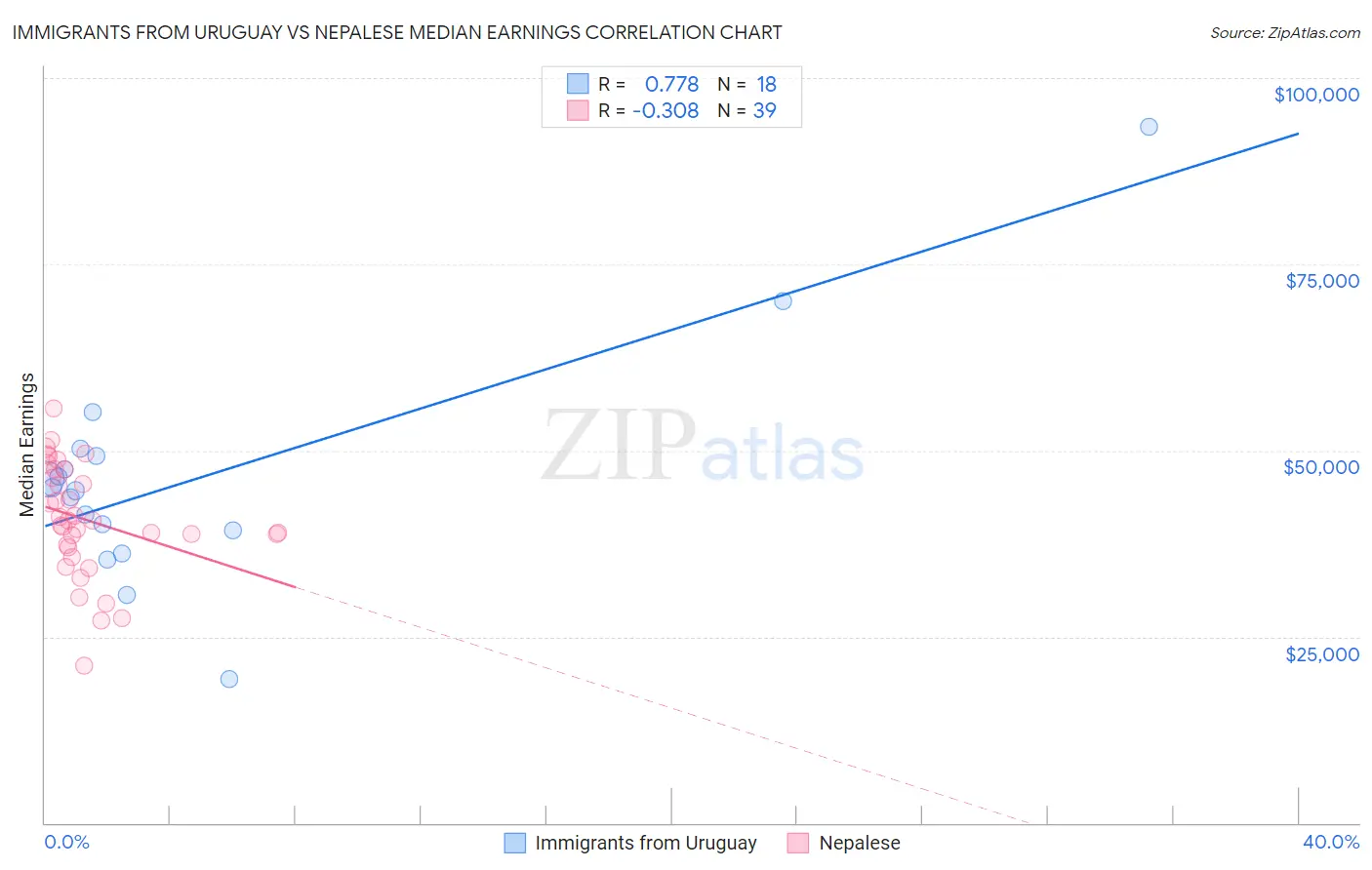 Immigrants from Uruguay vs Nepalese Median Earnings