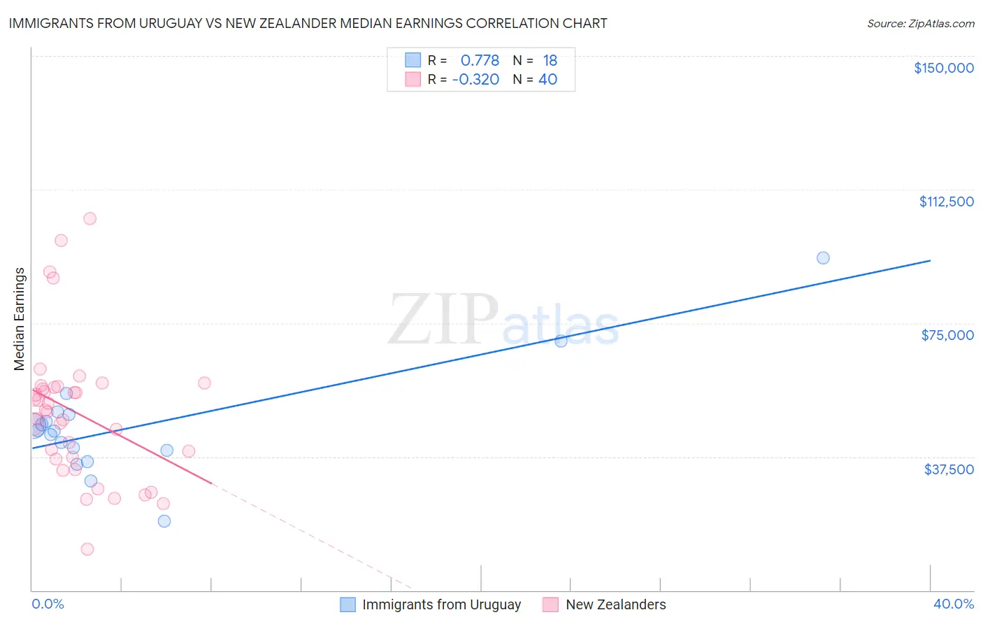 Immigrants from Uruguay vs New Zealander Median Earnings
