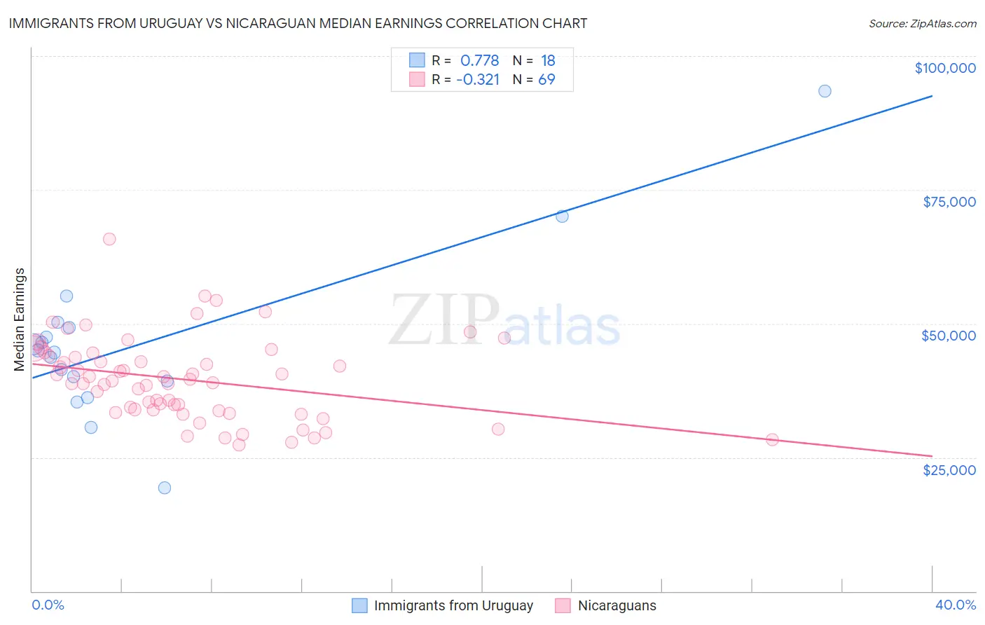 Immigrants from Uruguay vs Nicaraguan Median Earnings