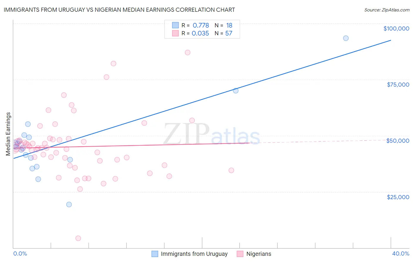 Immigrants from Uruguay vs Nigerian Median Earnings