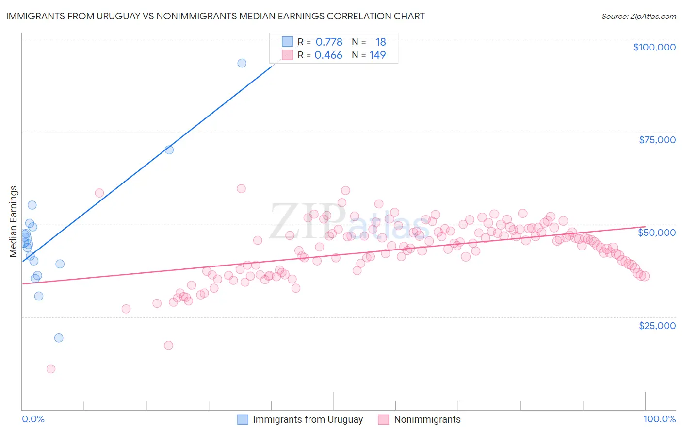 Immigrants from Uruguay vs Nonimmigrants Median Earnings