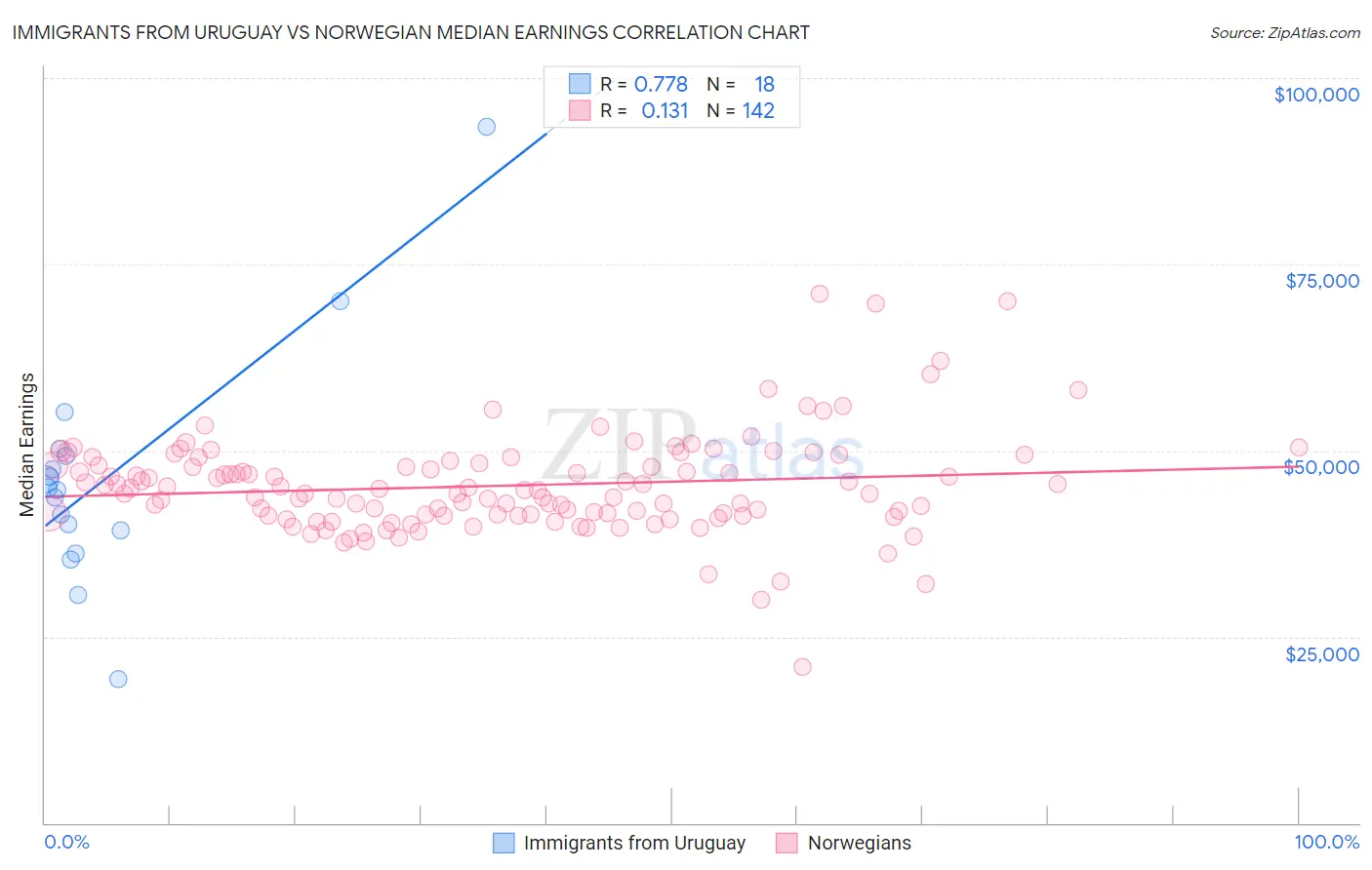 Immigrants from Uruguay vs Norwegian Median Earnings
