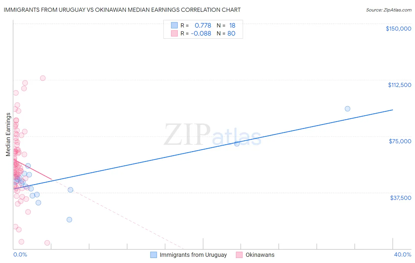 Immigrants from Uruguay vs Okinawan Median Earnings