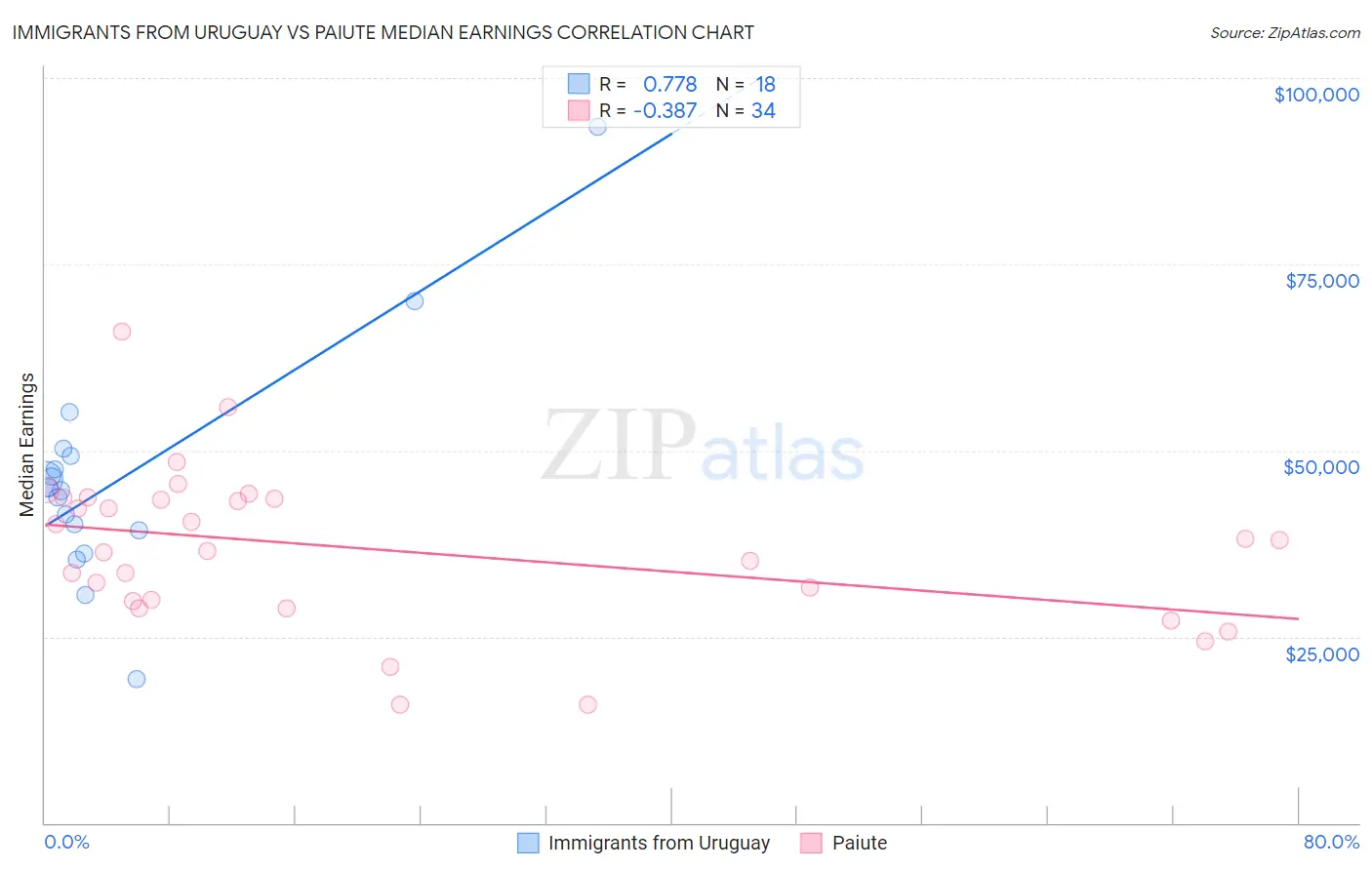 Immigrants from Uruguay vs Paiute Median Earnings