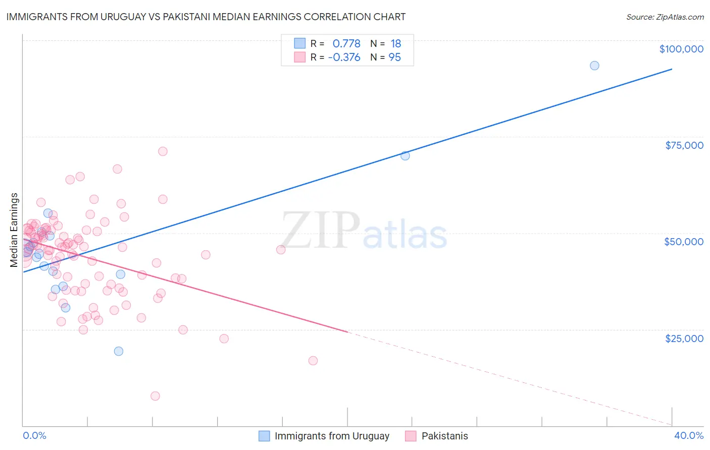 Immigrants from Uruguay vs Pakistani Median Earnings