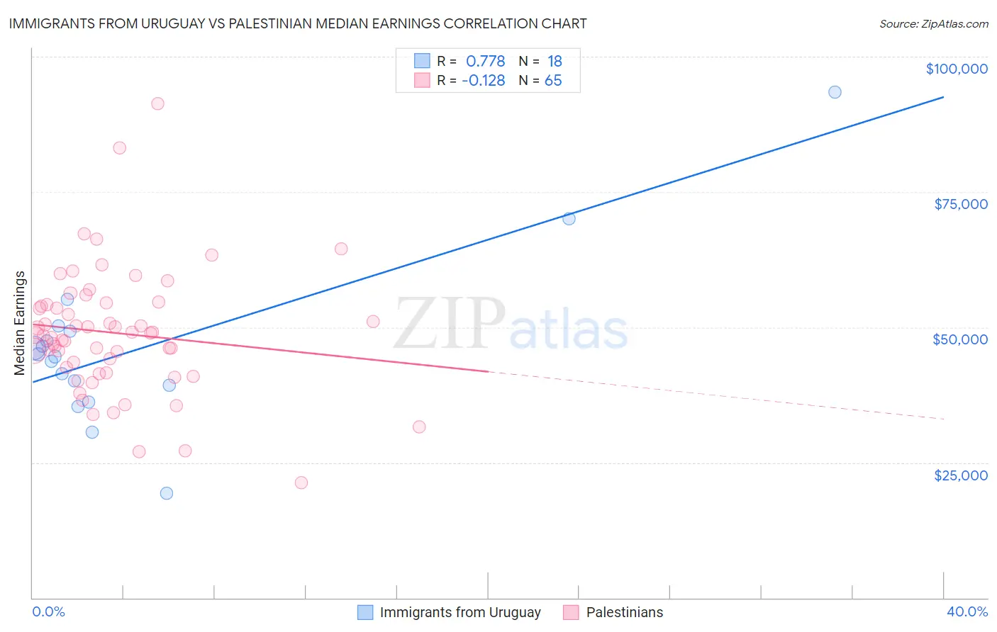 Immigrants from Uruguay vs Palestinian Median Earnings