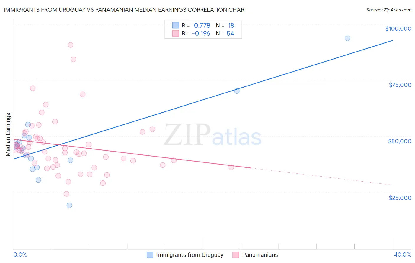 Immigrants from Uruguay vs Panamanian Median Earnings
