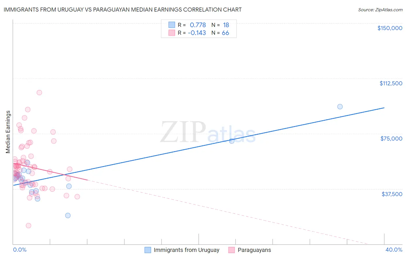 Immigrants from Uruguay vs Paraguayan Median Earnings