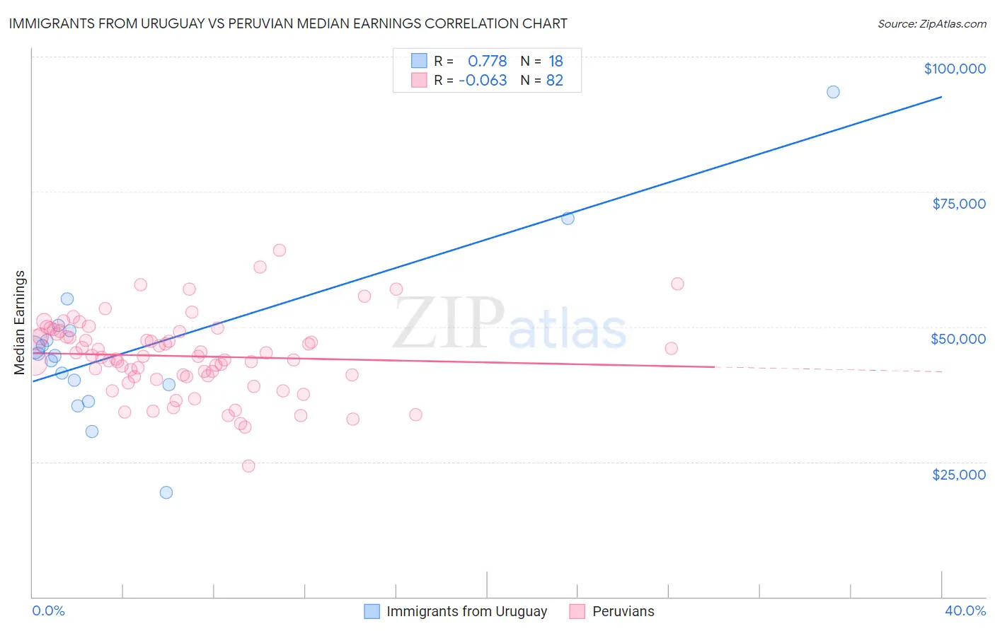 Immigrants from Uruguay vs Peruvian Median Earnings