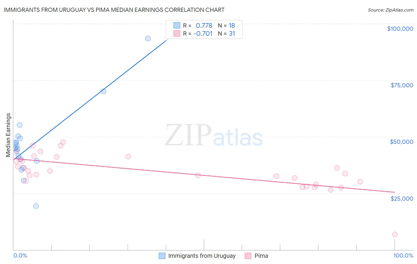 Immigrants from Uruguay vs Pima Median Earnings