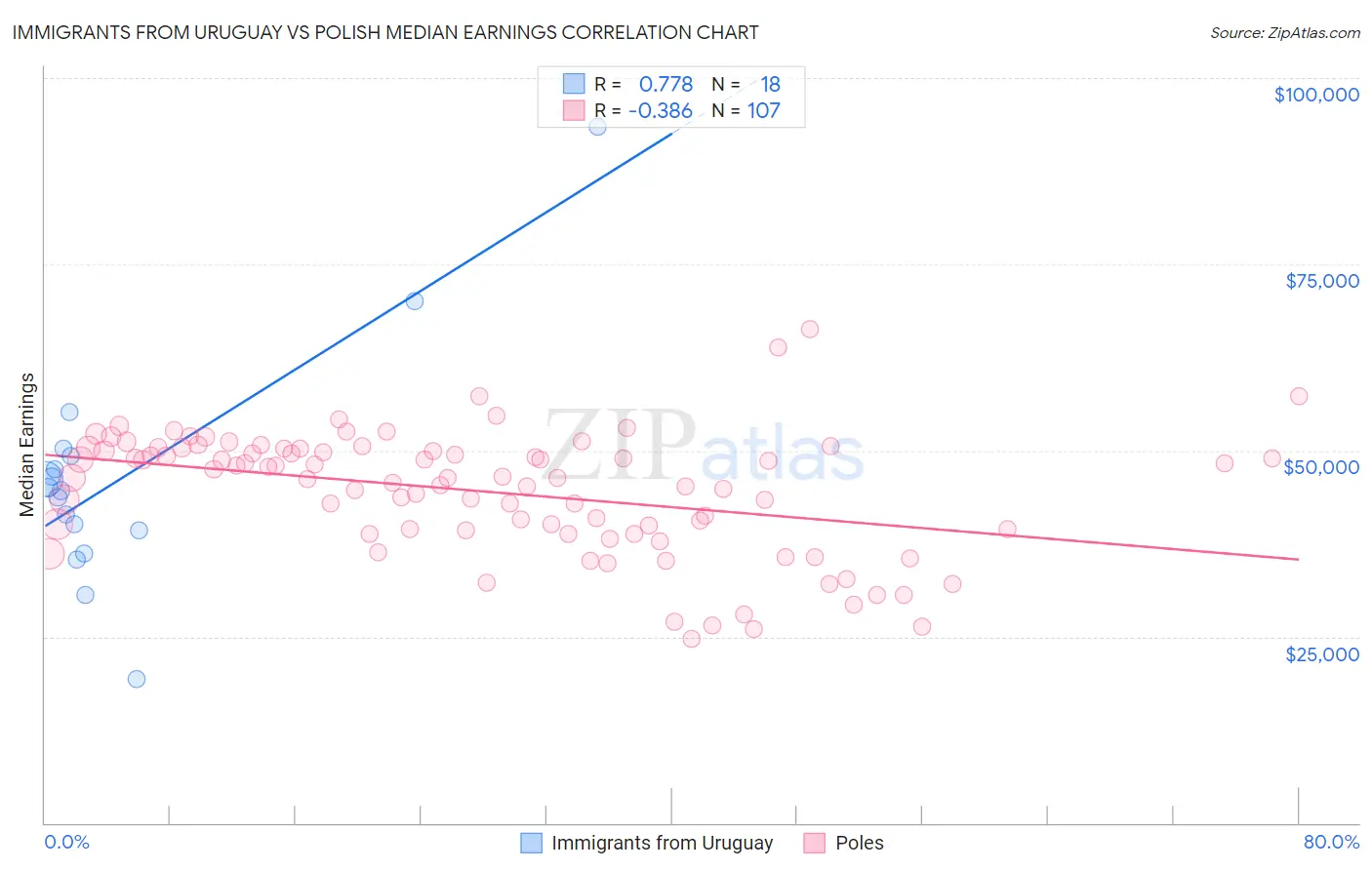 Immigrants from Uruguay vs Polish Median Earnings