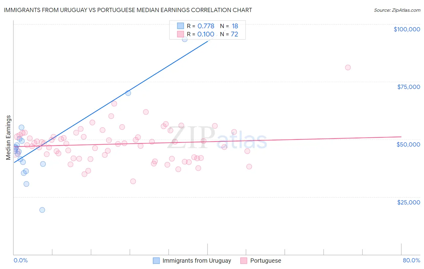 Immigrants from Uruguay vs Portuguese Median Earnings