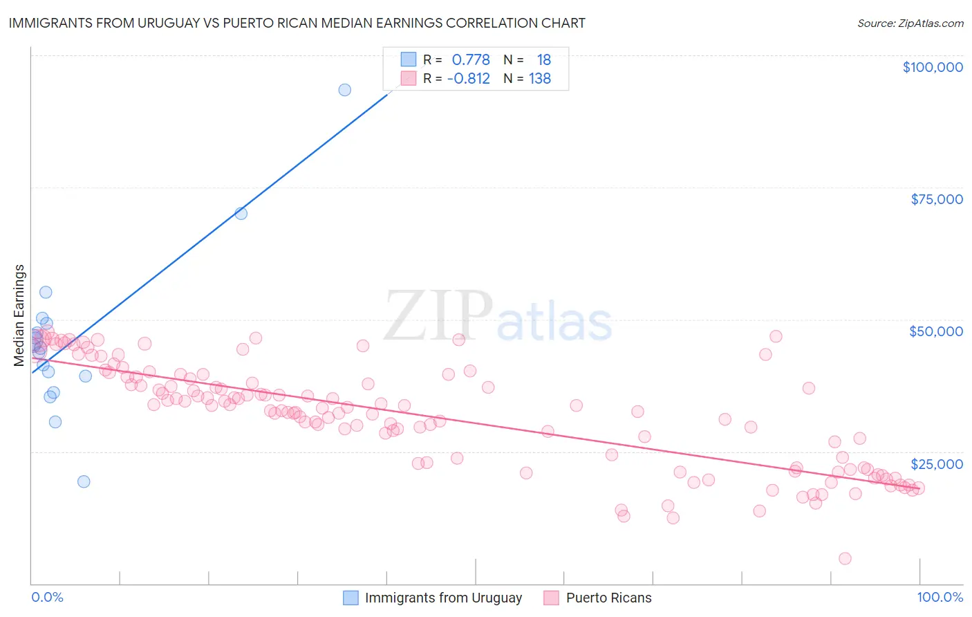 Immigrants from Uruguay vs Puerto Rican Median Earnings