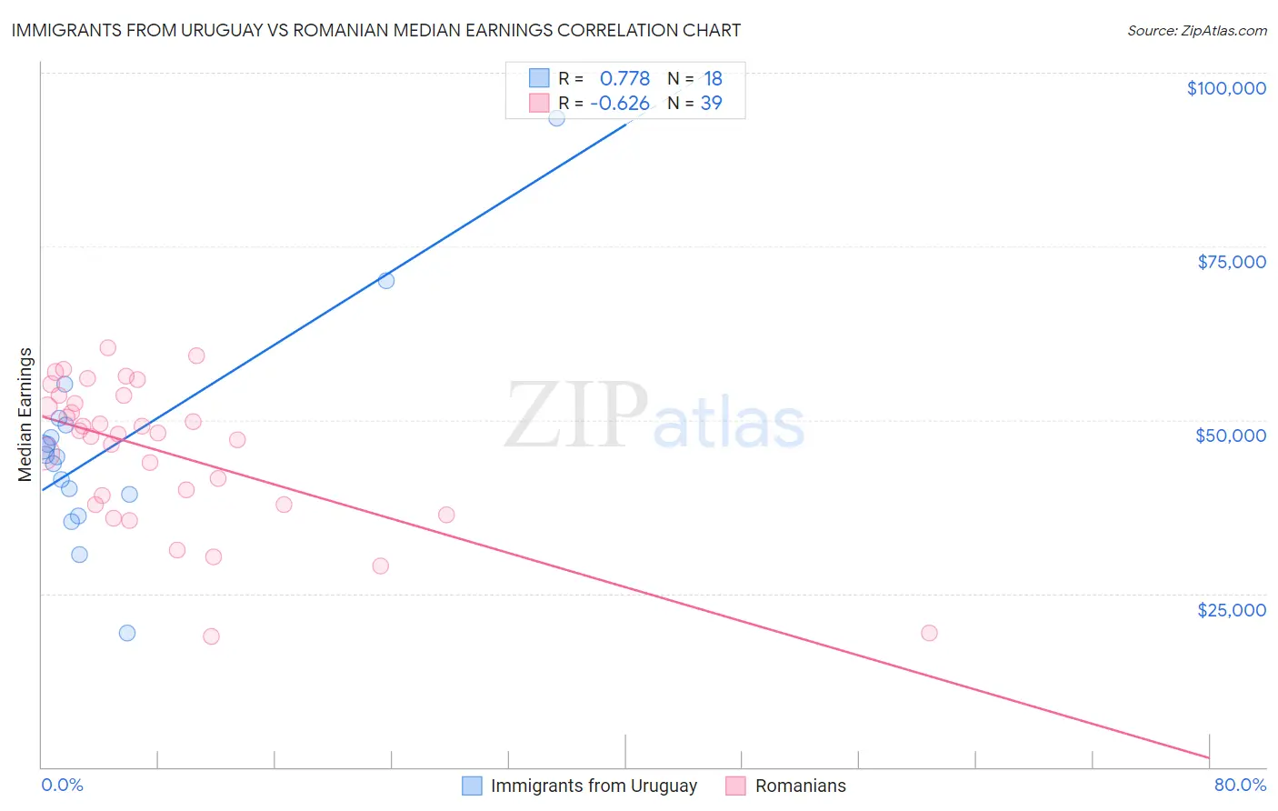 Immigrants from Uruguay vs Romanian Median Earnings