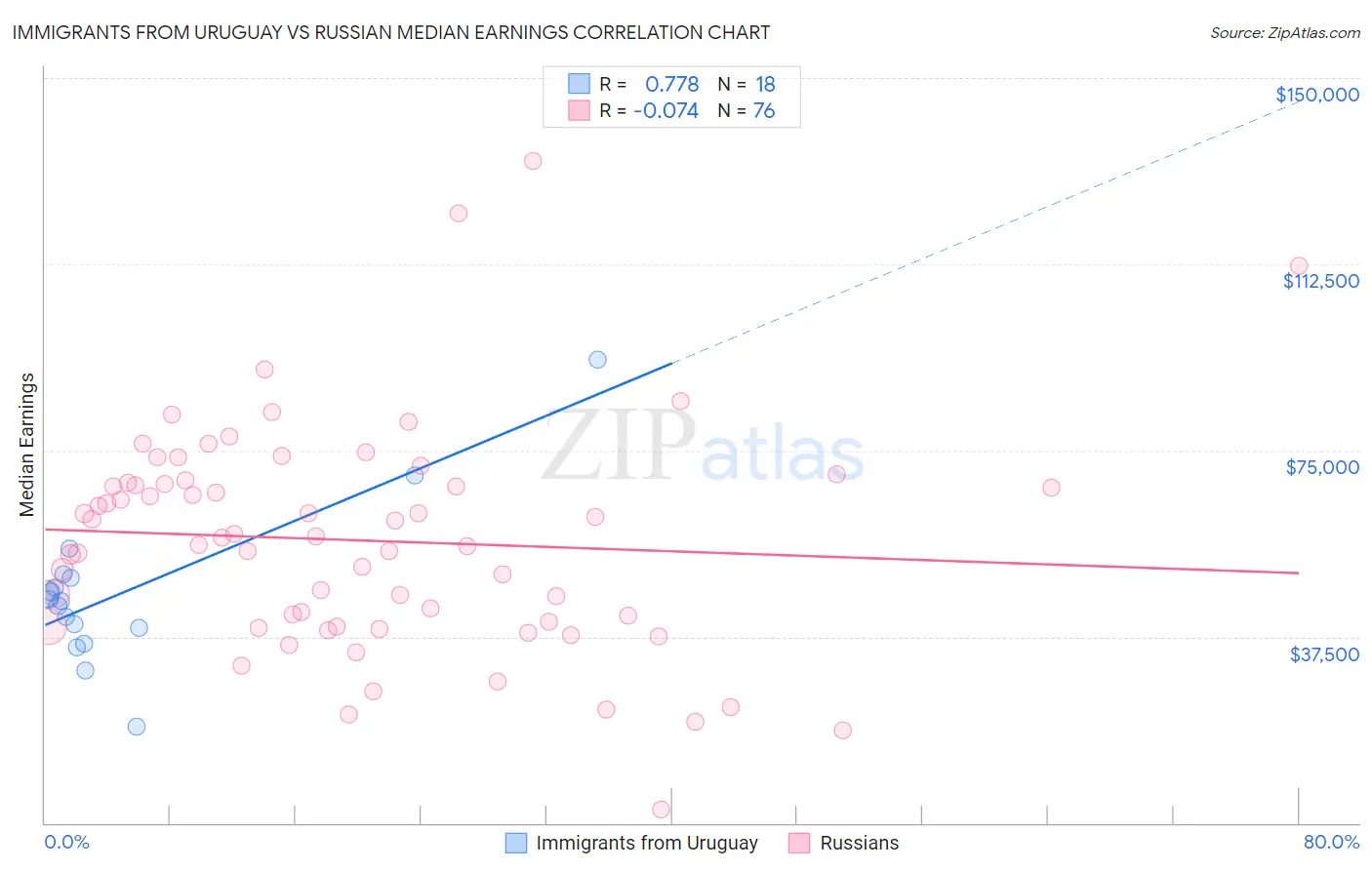 Immigrants from Uruguay vs Russian Median Earnings