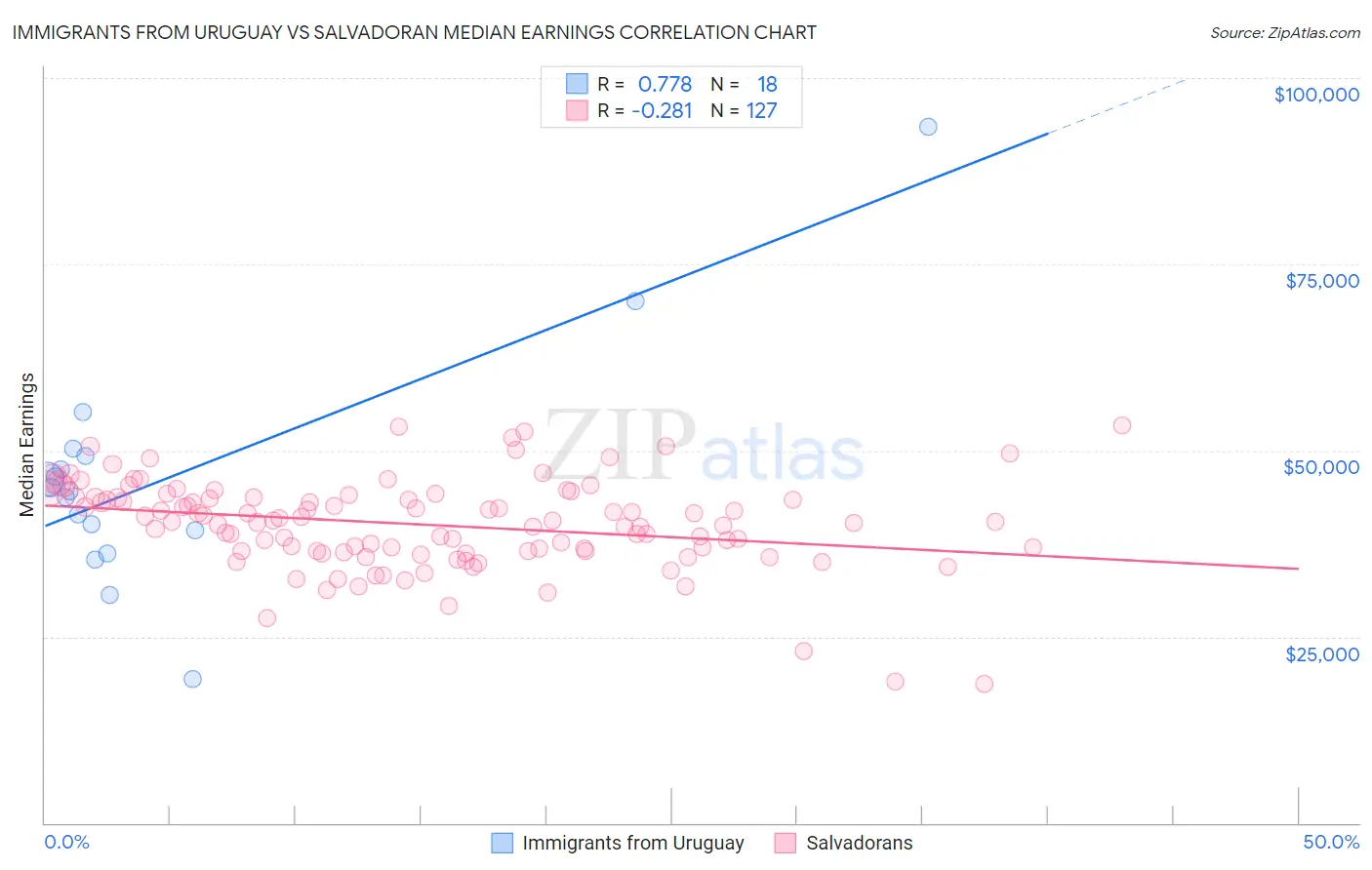 Immigrants from Uruguay vs Salvadoran Median Earnings